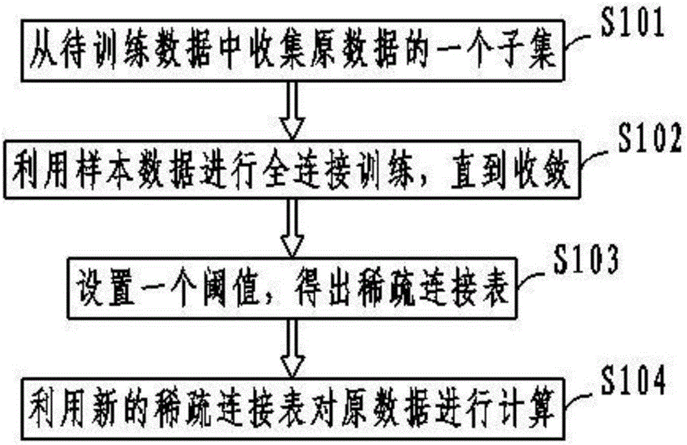 Deep learning network structure algorithm