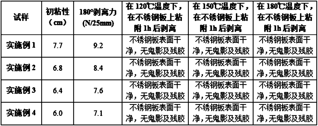 High temperature resistant pressure sensitive adhesive with excellent performance, pressure sensitive adhesive tape and preparation method thereof