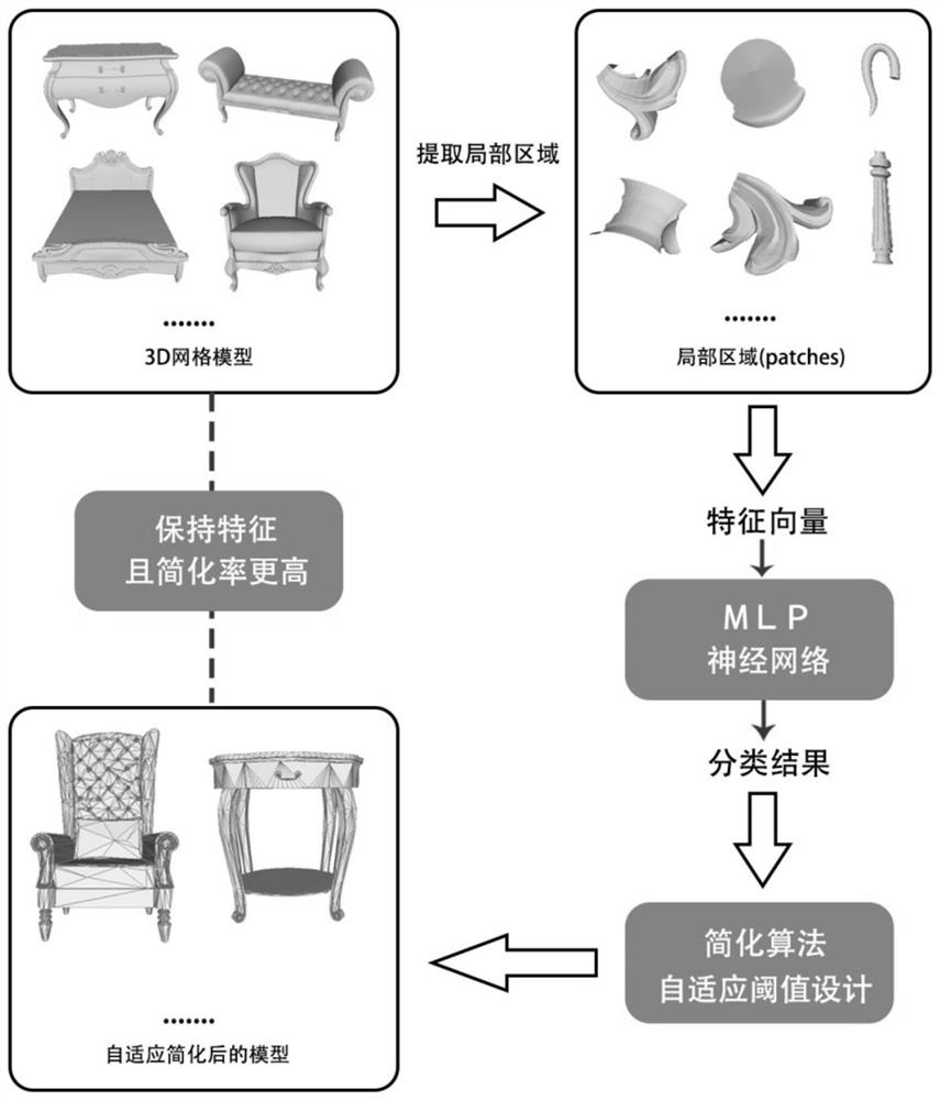 Adaptive Simplification Method of 3D Mesh Model Based on Local Area Features