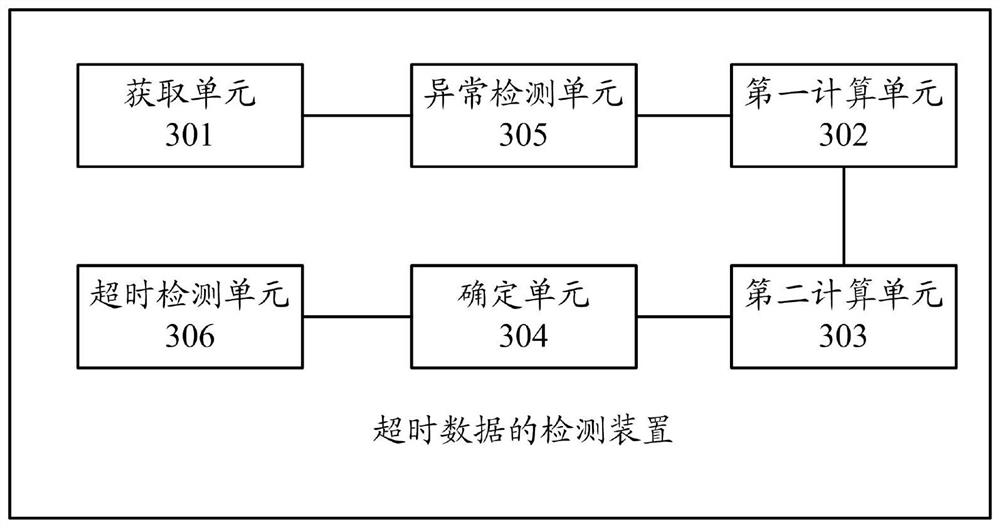 Timeout data detection method and device, server and computer storage medium