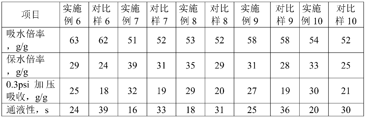 Superabsorbent resin with high pressure absorption and high water retention, preparation method and application