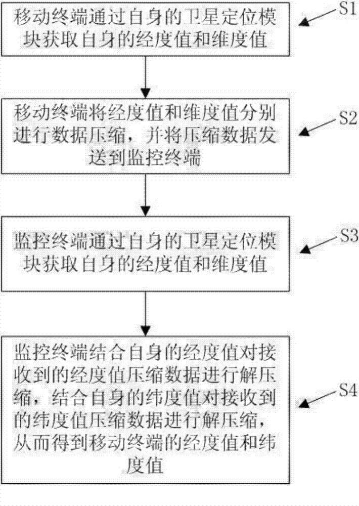 Satellite positioning data transmission method