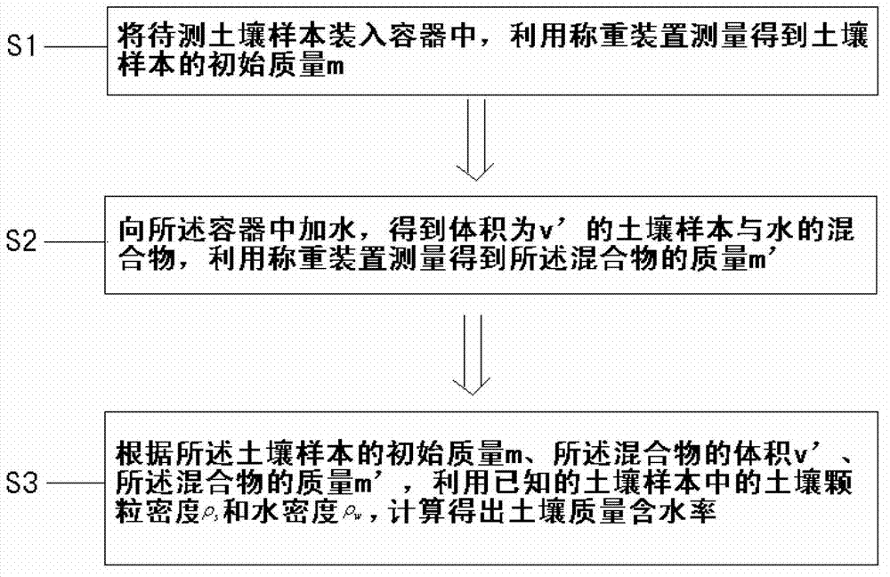 Method and device for measuring soil mass moisture content