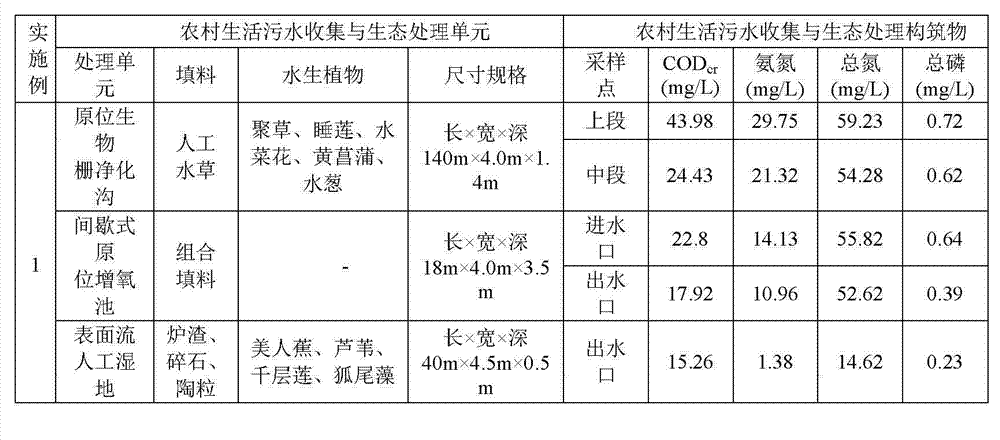 Method for in-situ ecological treatment of town domestic waste water by using river and creek converging