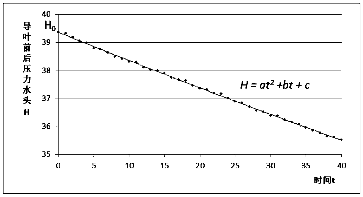 Method and device for measuring water leakage of rated guide vane of water turbine