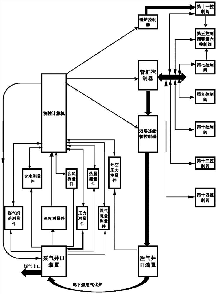 Measurement and control wellhead device, manifold, measurement and control method and device for deep coal gasification