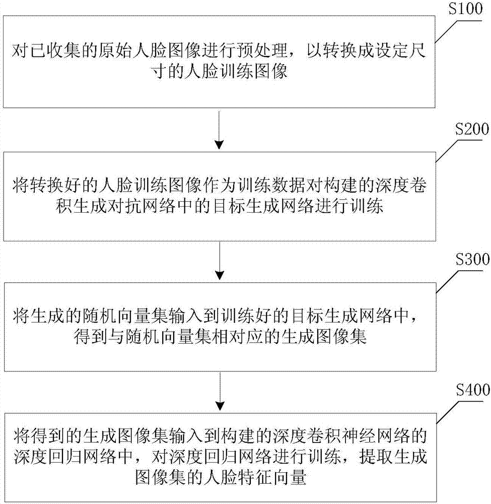 Face unsupervised feature learning method and device based on generative adversarial network