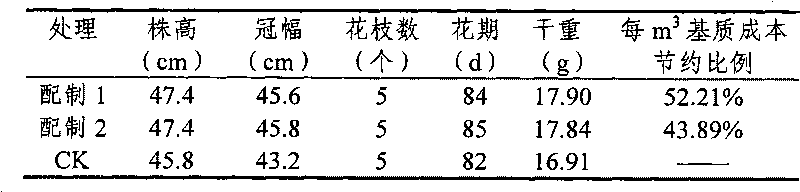 Euphorbia pulcherrima culture matrix