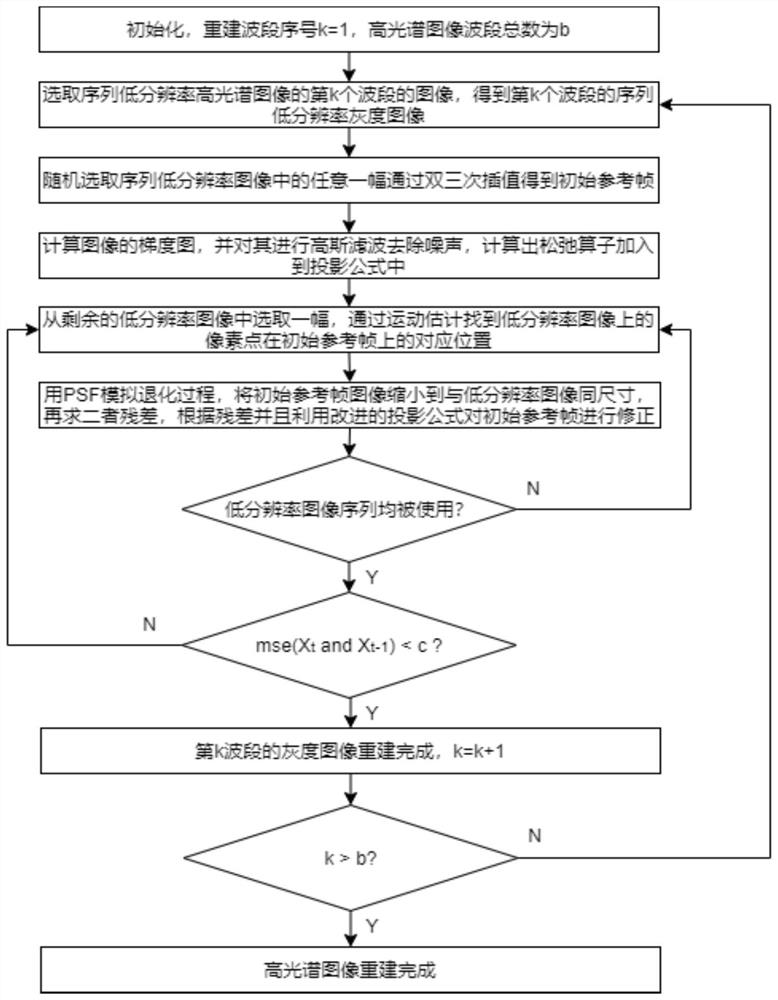 Improved hyperspectral image super-resolution reconstruction method based on POCS