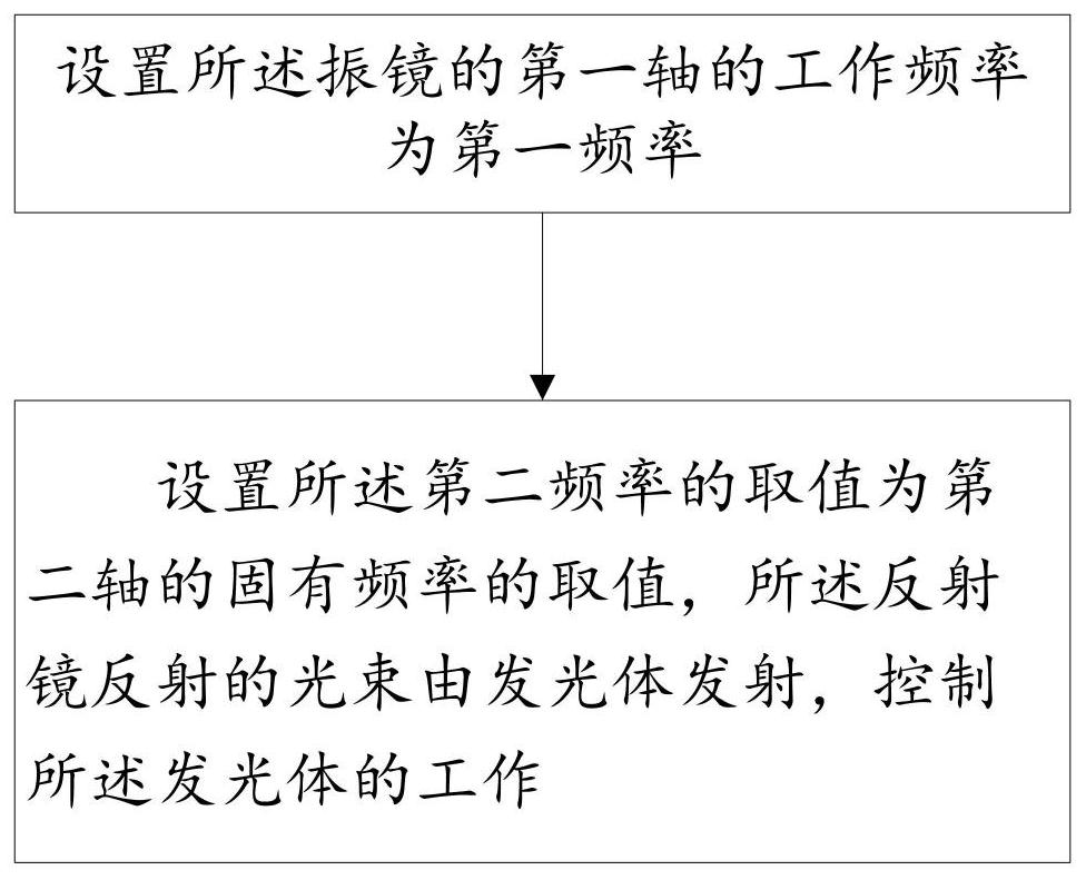 A vibration mirror and a vibration mirror control method based on constant resolution