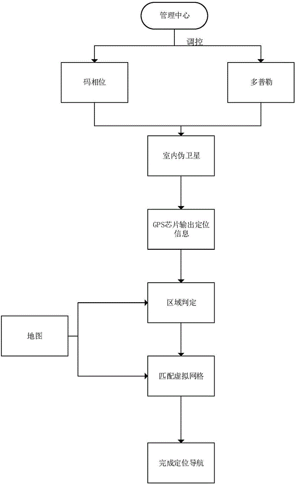 Pseudo-satellite indoor navigation method based on virtual grid