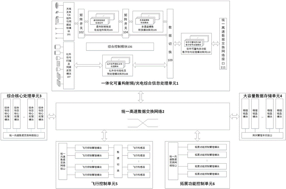 Integrated reconfigurable summarized information processing loading system