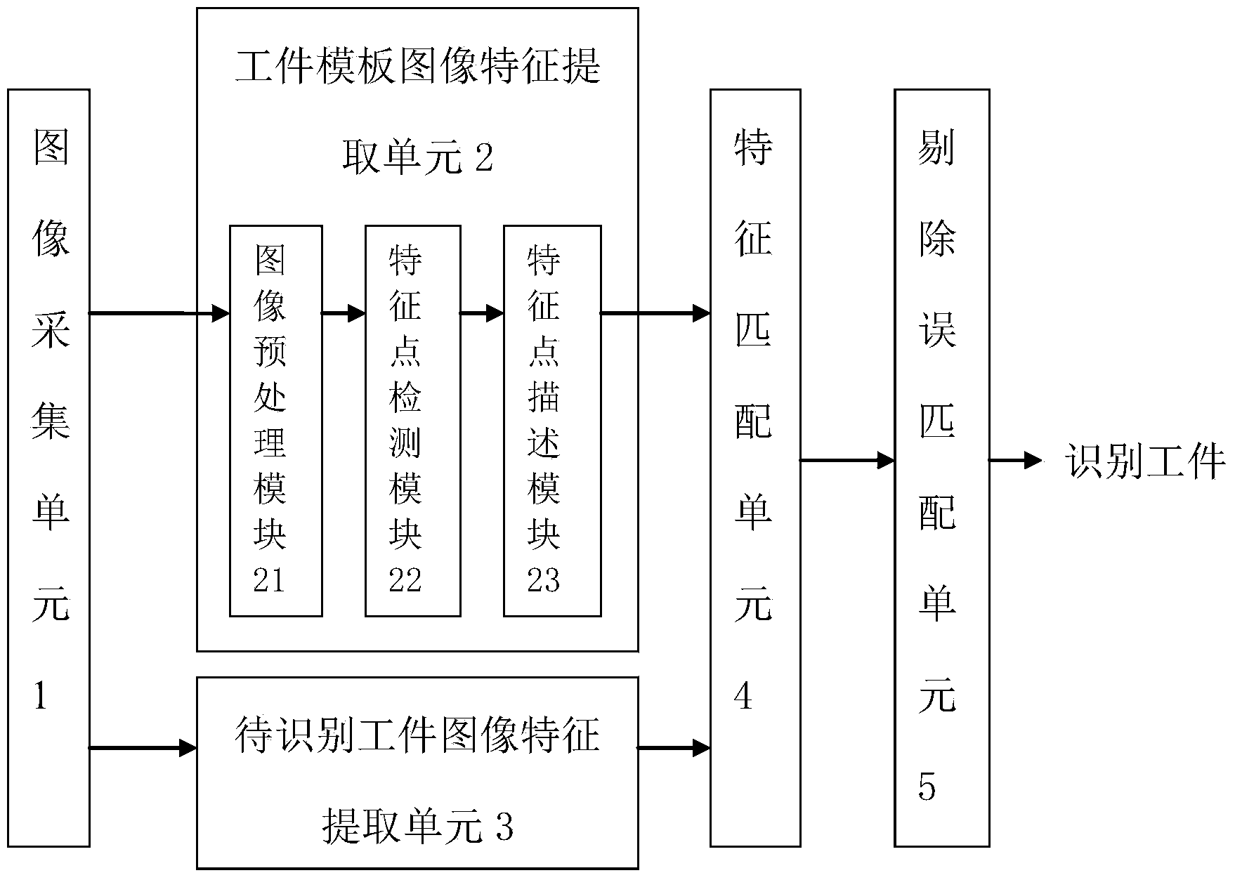 Shielded workpiece identifying method and device based on binary system feature matching