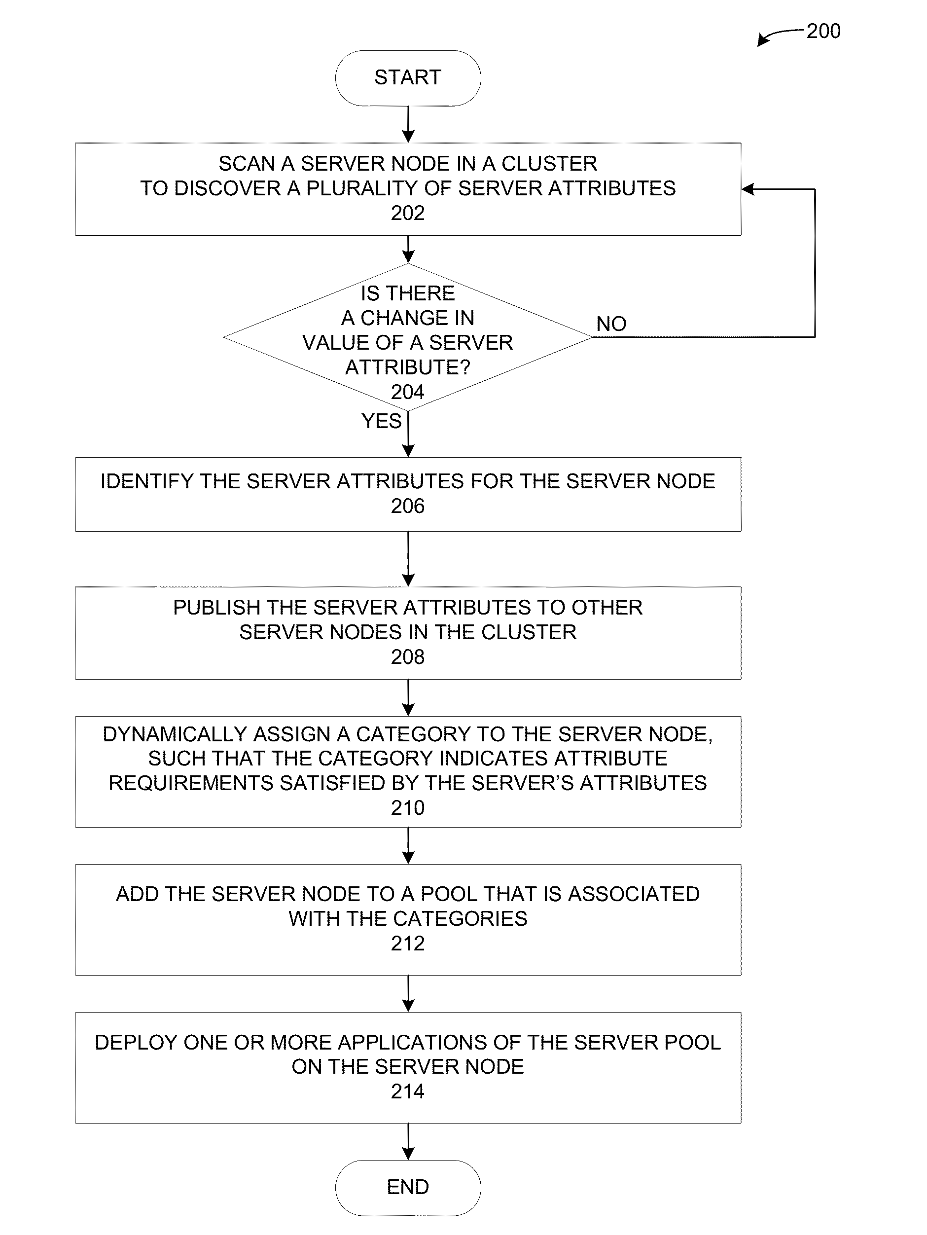 Assigning server categories to server nodes in a heterogeneous cluster