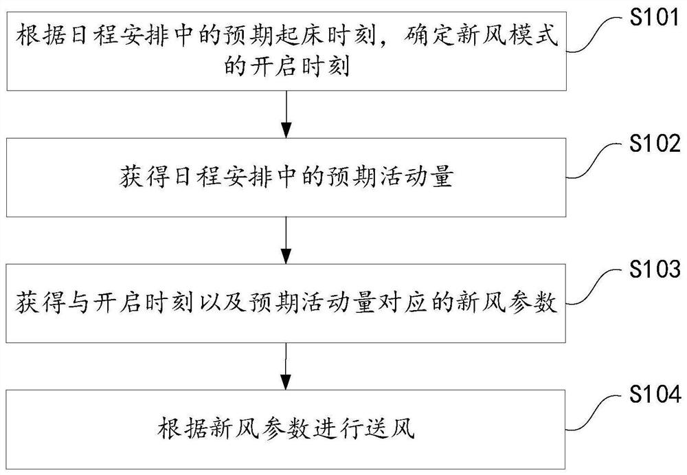 Schedule-based air conditioning equipment control method and device and air conditioning equipment