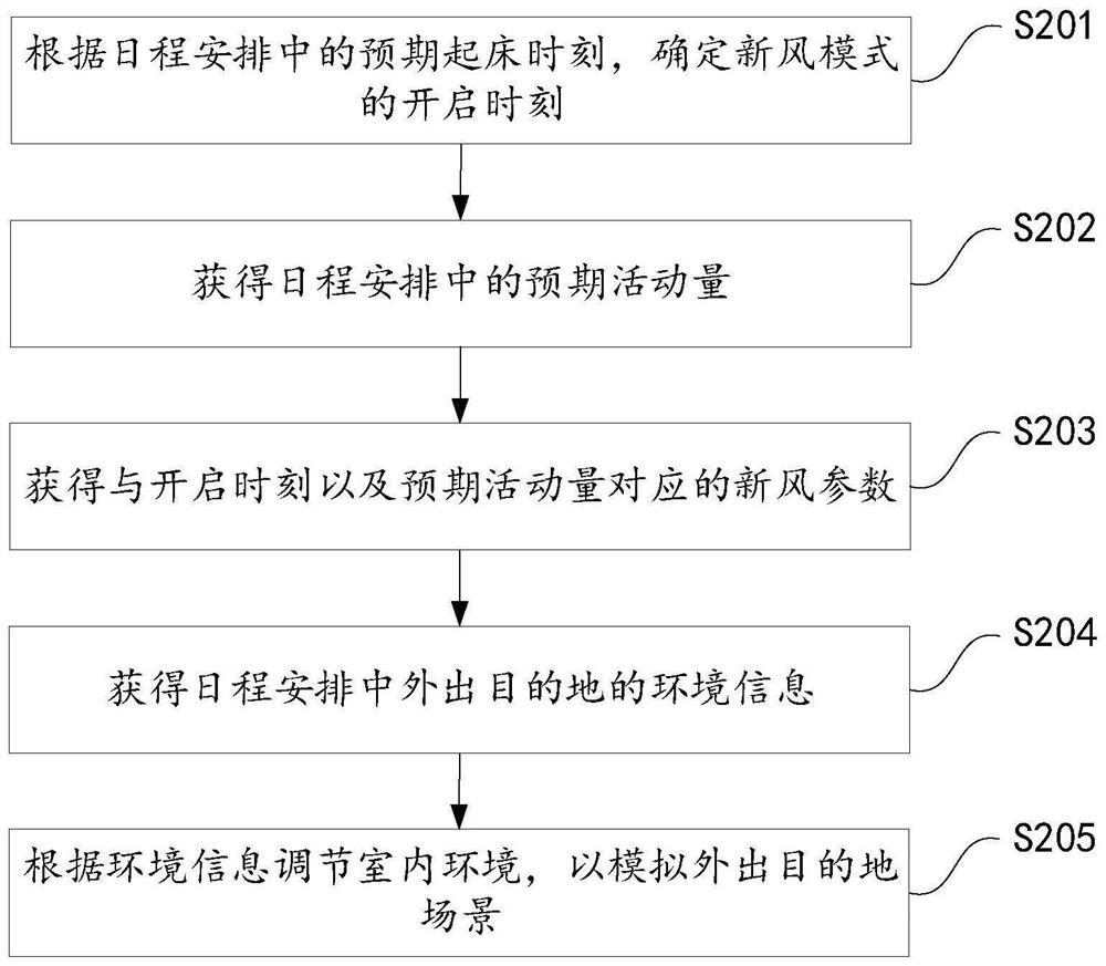 Schedule-based air conditioning equipment control method and device and air conditioning equipment