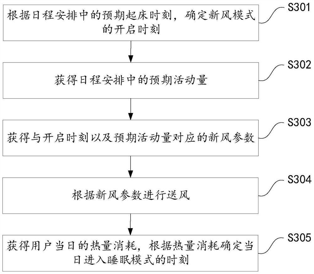 Schedule-based air conditioning equipment control method and device and air conditioning equipment