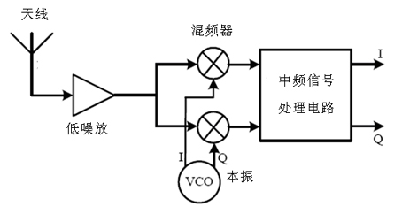 Multi-gain mode low-noise amplifier