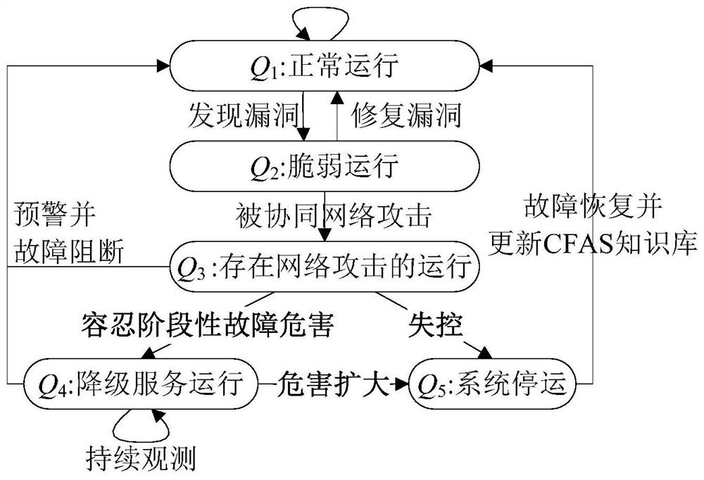 Cascading failure across space self-adaptive early warning method and system for grid cyber physical systems