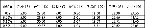 Common yam rhizome essence as well as preparation method and application thereof in cigarettes