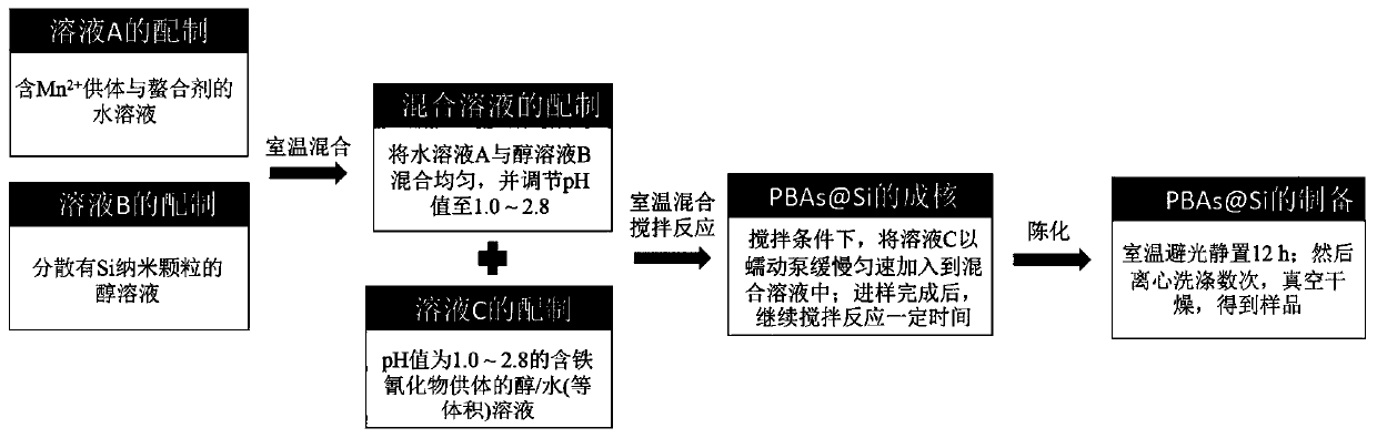 A kind of Prussian blue composite silicon negative electrode material and preparation method thereof