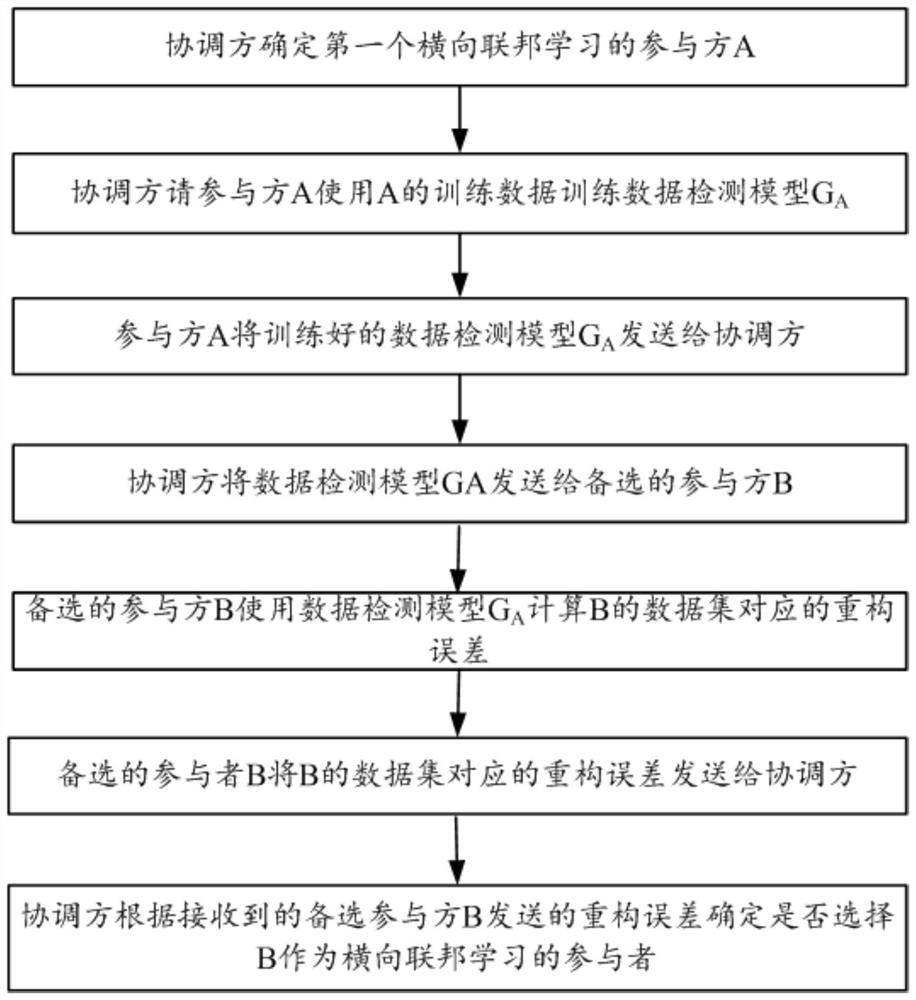 Data screening method, device, equipment and readable storage medium