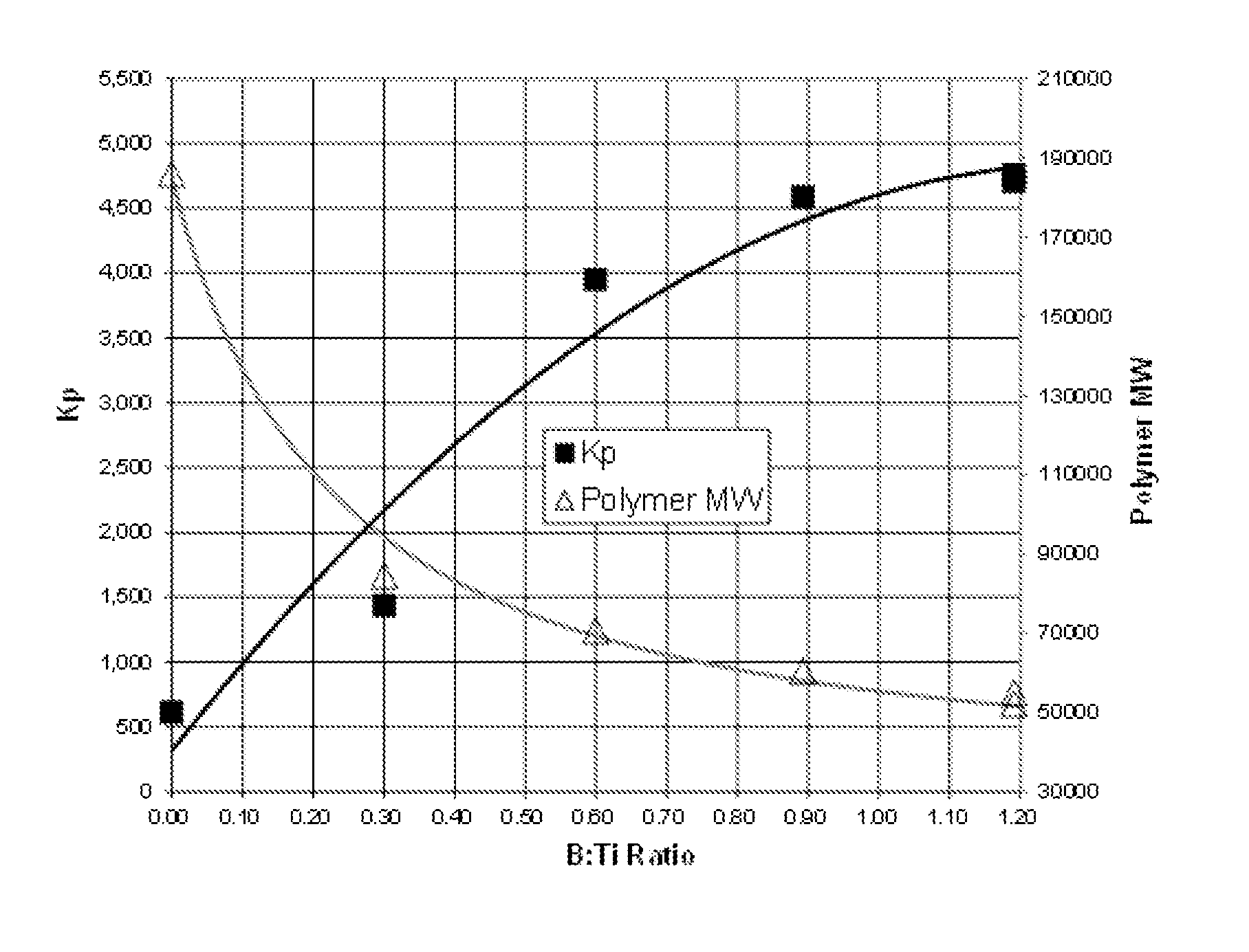 Catalyst activation in a dual reactor process