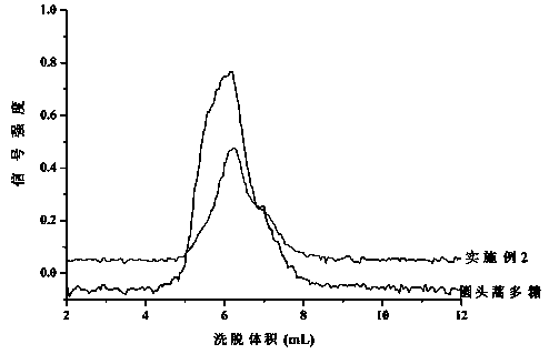 Method for synthesizing Artemisia sphaerocephala polysaccharide derivatives by adopting acidic ionic liquid as catalyst