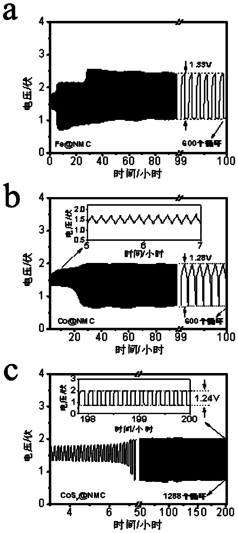 Cobaltous sulfide/ nitrogen-doped mesoporous carbon material, preparation method and application thereof