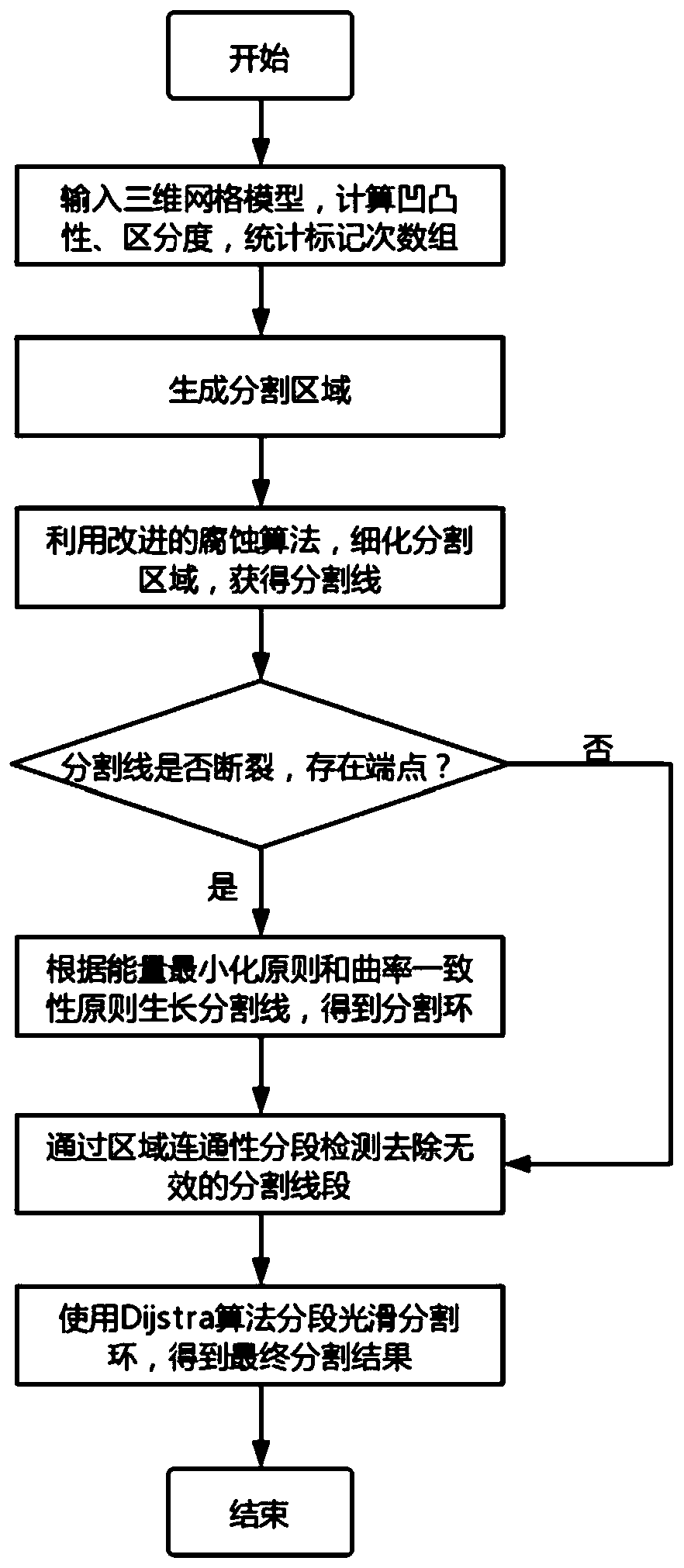 Three-dimensional grid model segmentation method and system based on energy optimization