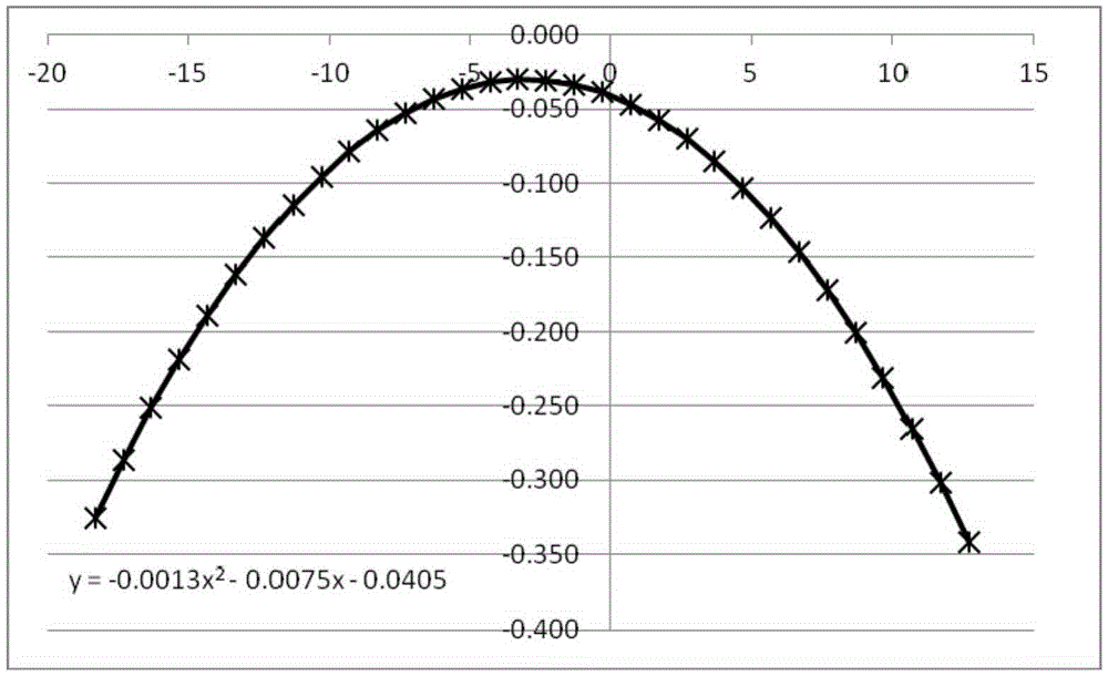 Calibration method and calibration apparatus for positioning error of position sensitive detector