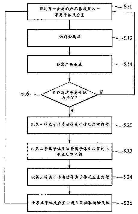 Dry cleaning method for plasma reaction chamber