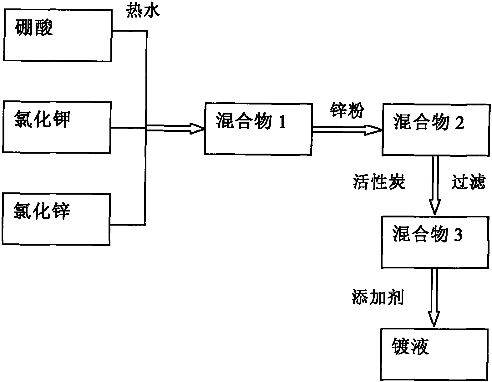 Galvanized iron (vanadium) alloy process of acid system