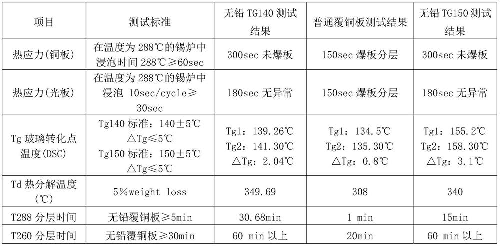 A kind of manufacturing method of lead-free tg140 ​​copper clad laminate