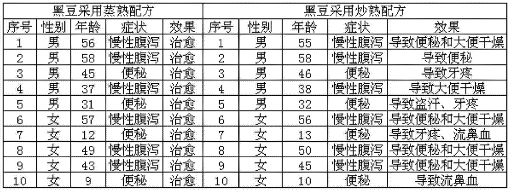 Food with function of treating chronic diarrhea and constipation and preparation method of food