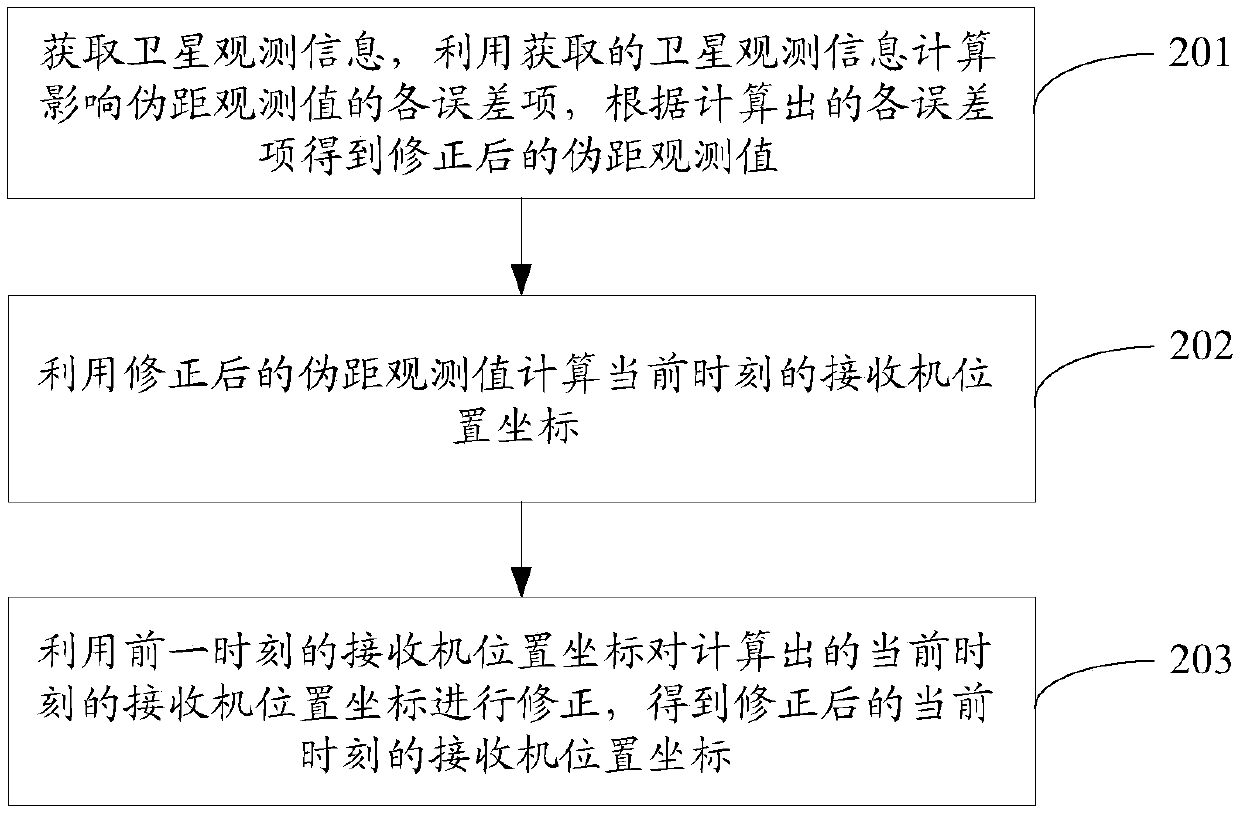 Satellite positioning method, satellite positioning device, satellite time service method and satellite time service device