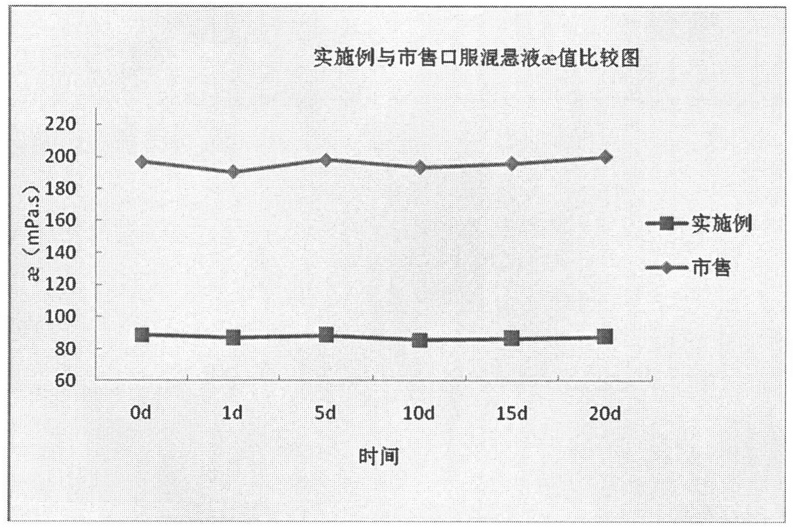 Dex-ibuprofen injectable suspension and preparation method thereof