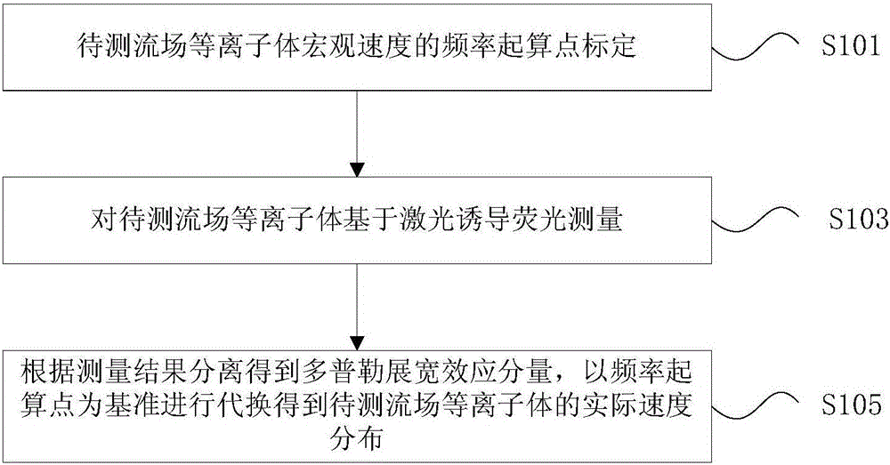 Plasma velocity measurement method and system