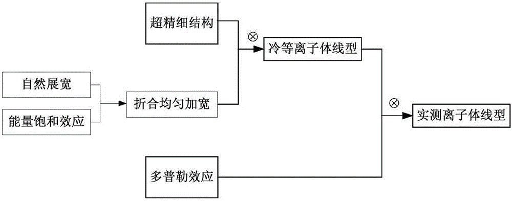 Plasma velocity measurement method and system