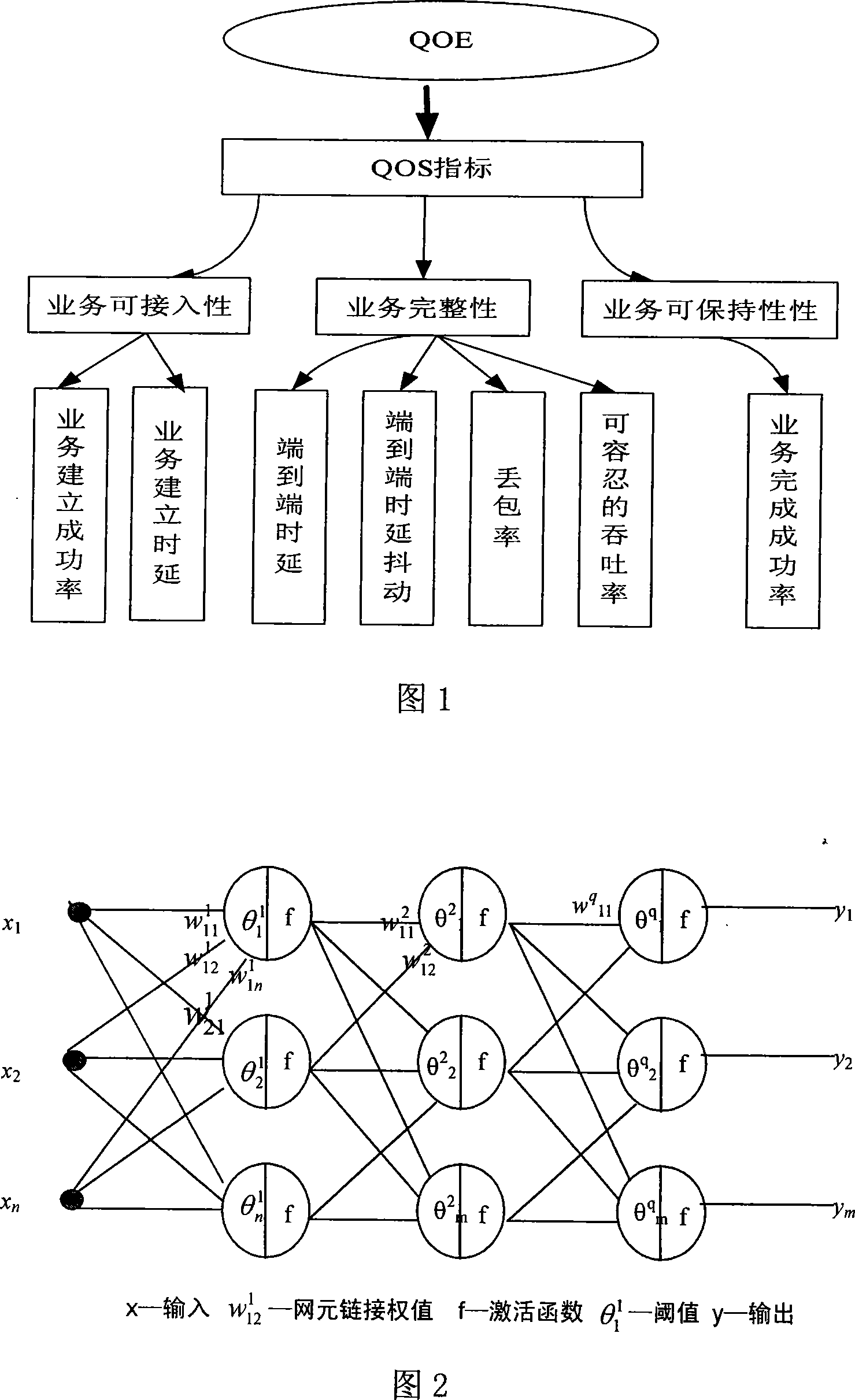 Experience evaluation method for mobile communication service user based on artificial neural network