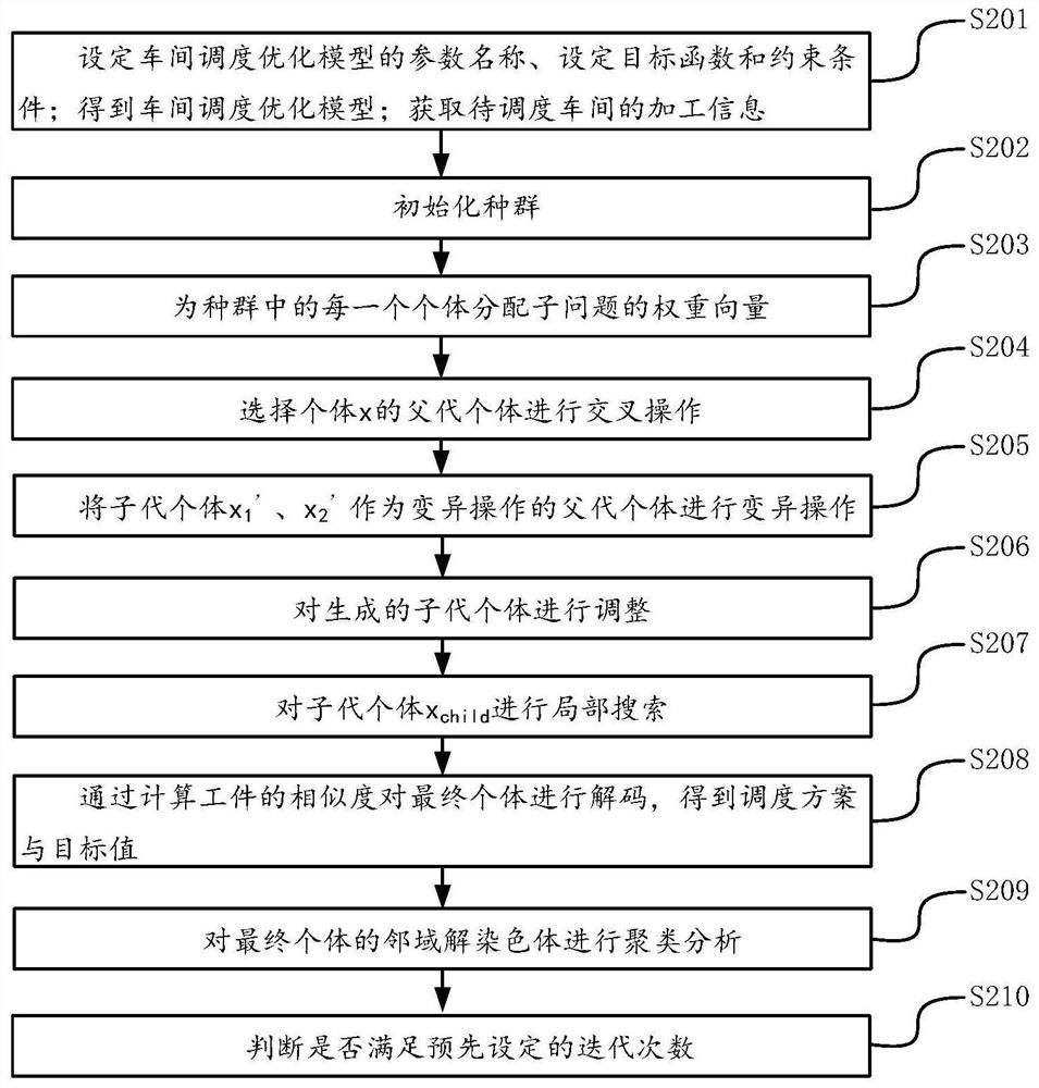 Optimization method and device for distributed reentrant workshop scheduling problem