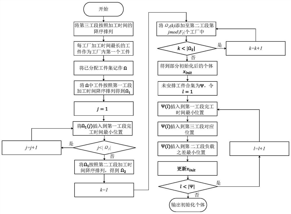 Optimization method and device for distributed reentrant workshop scheduling problem