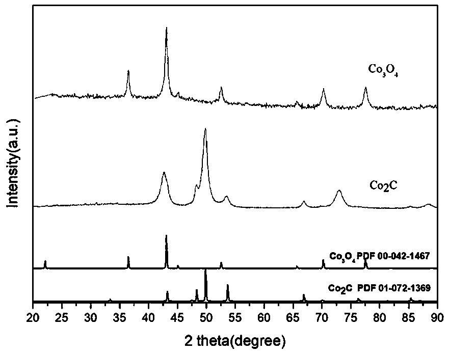 Preparation method of porous cobalt carbide