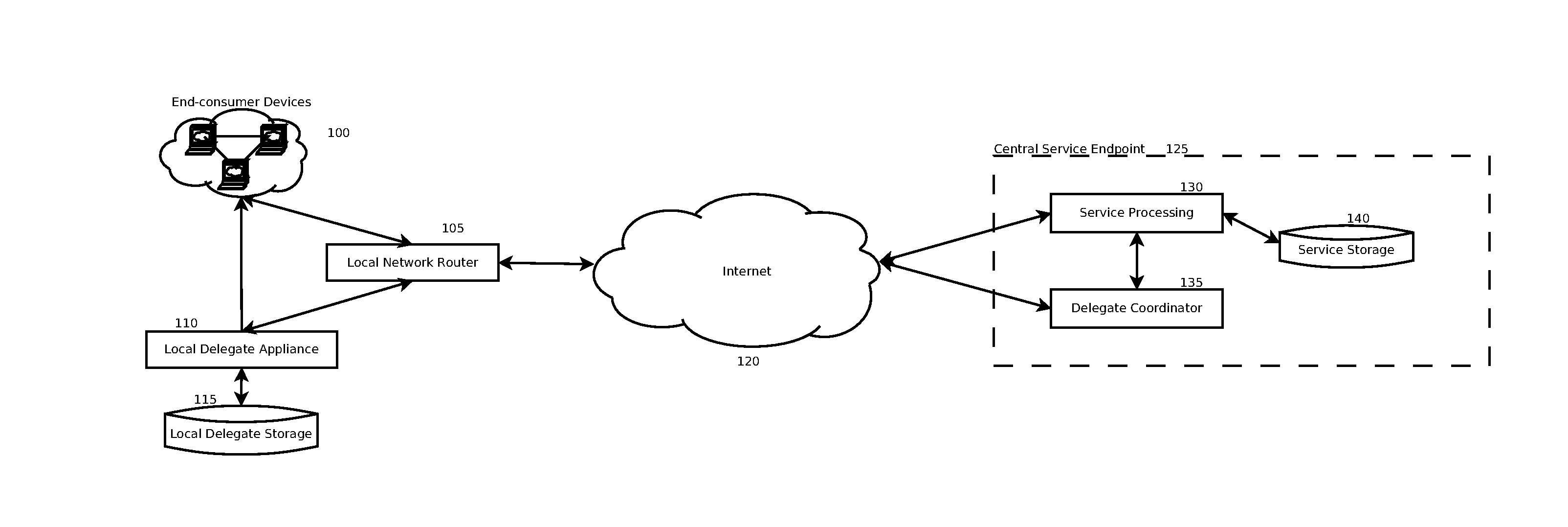 Delegated services platform system and method