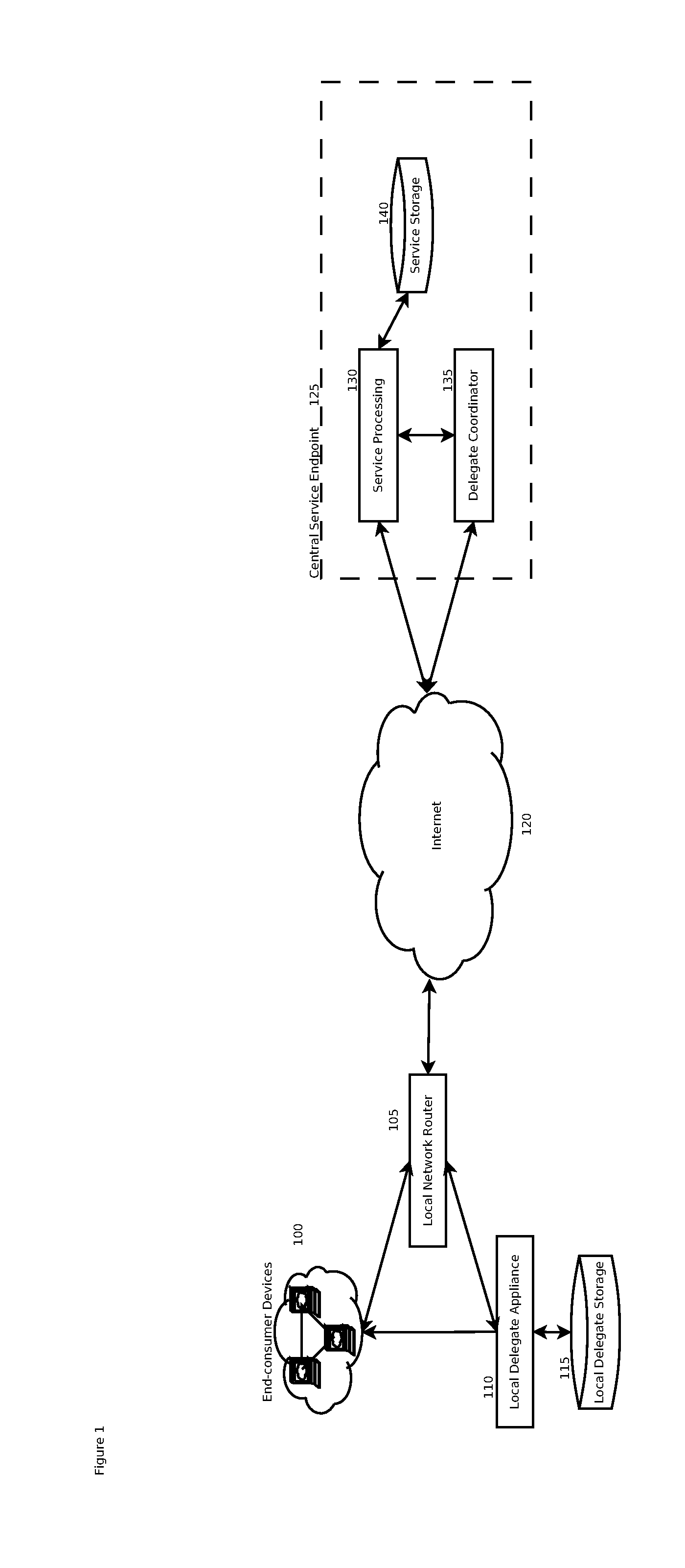 Delegated services platform system and method