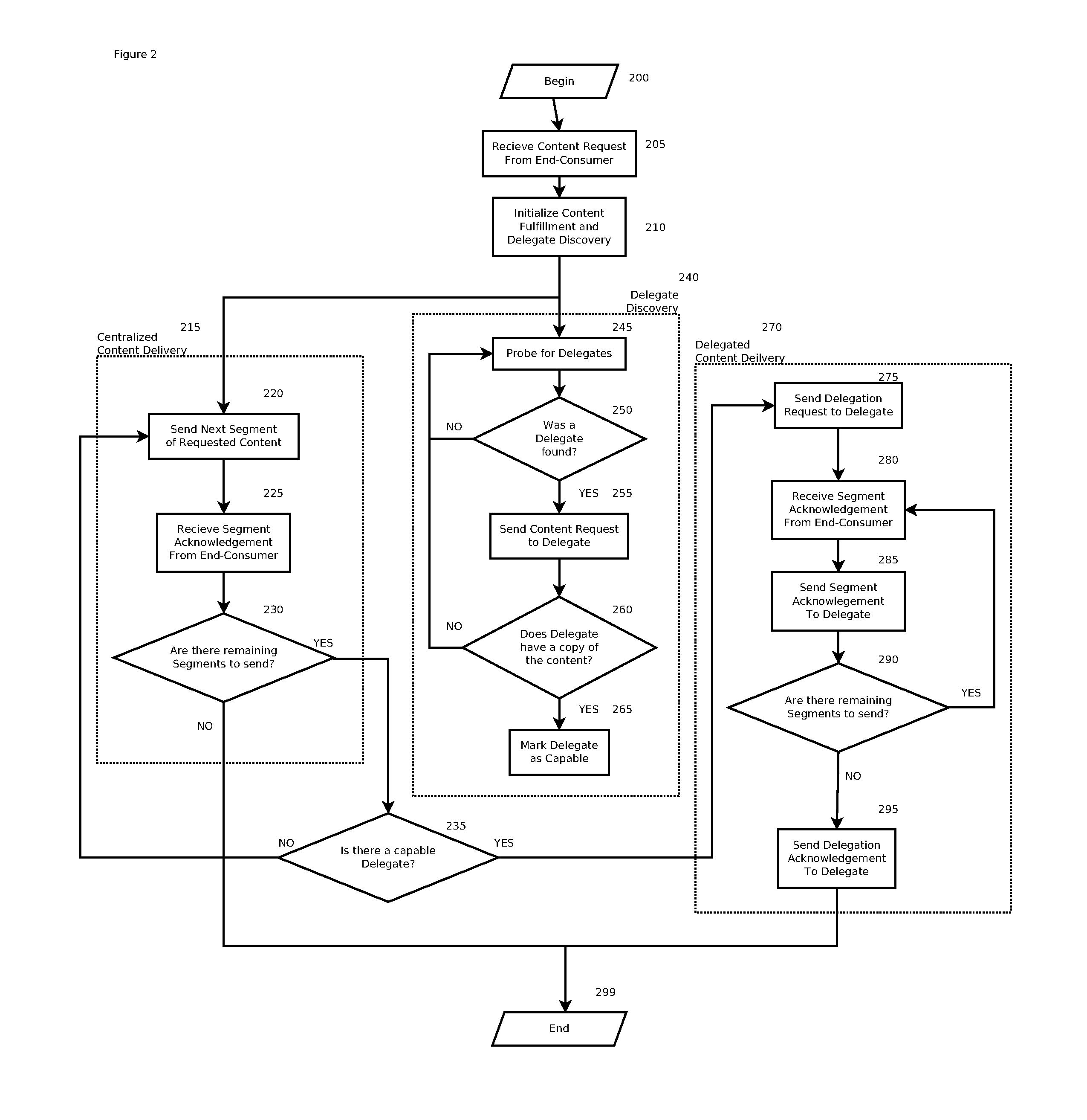 Delegated services platform system and method