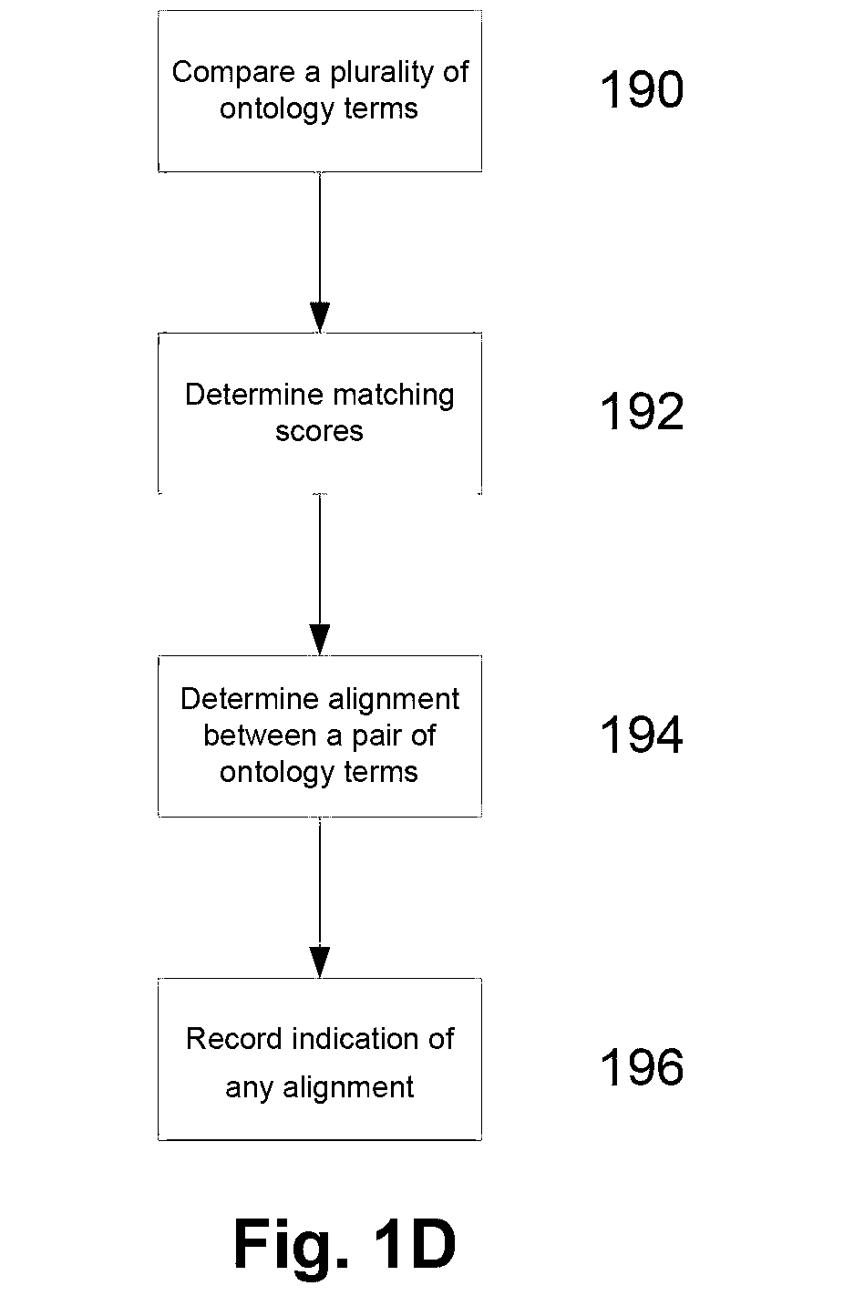 Ontology aligner method, semantic matching method and apparatus