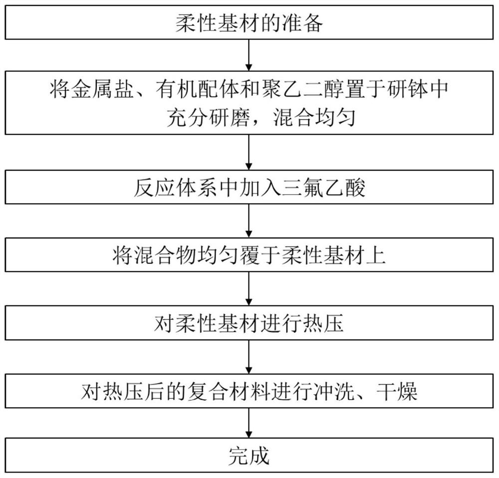 A preparation method of flexible composite materials with macro-quantification and high-efficiency loaded MOFs