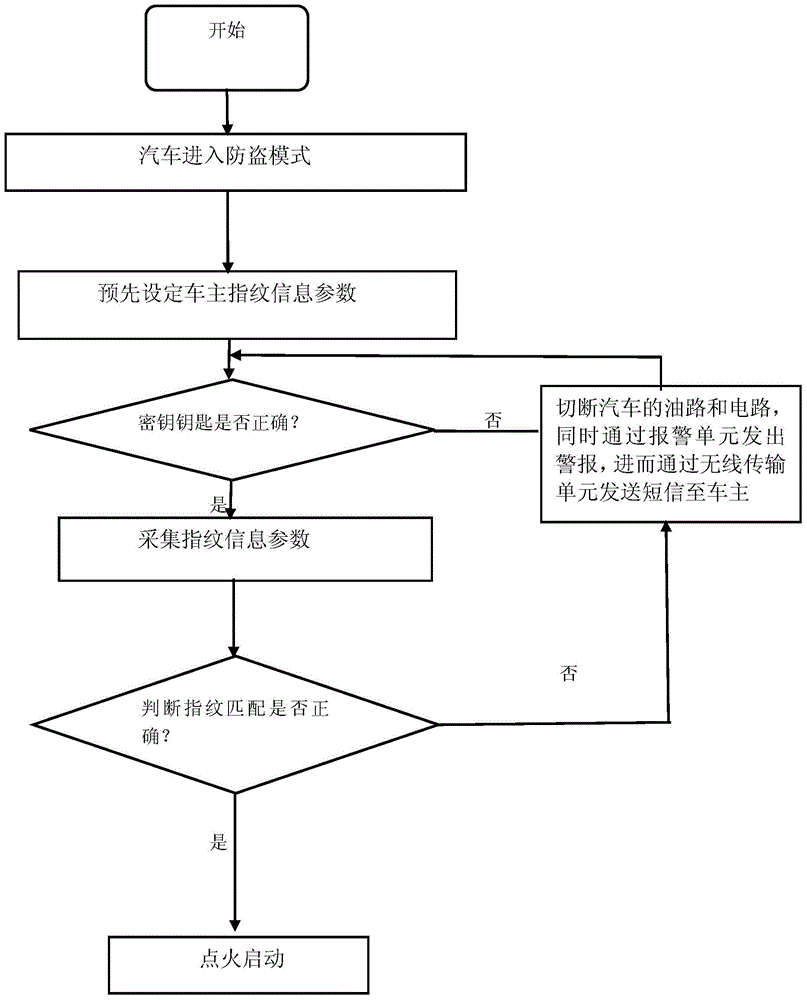 Automobile anti-theft control method based on key detection and fingerprint identification