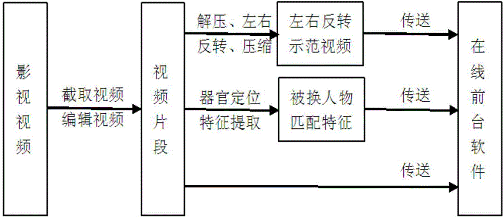 Method for replacing movie and TV play figures